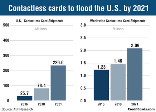 New swipeable contactless credit cards are coming pretty soon.