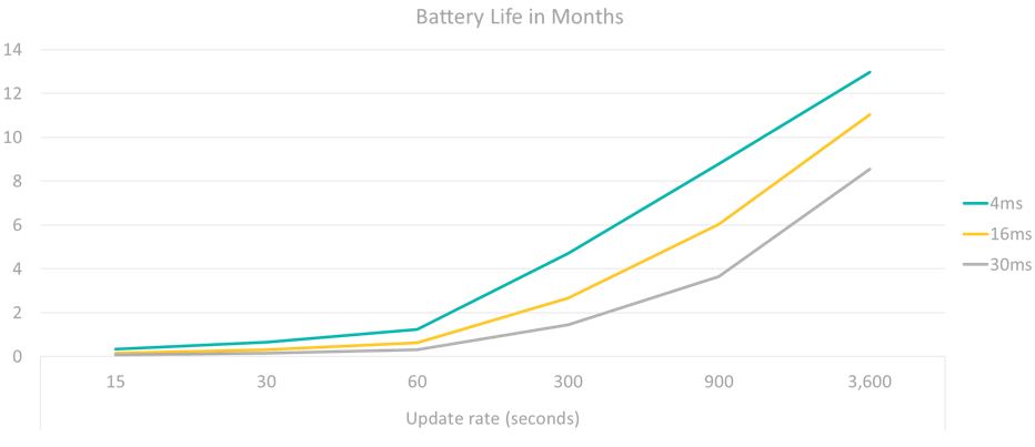 Snapshot receiver extends battery life to more than 1 year]