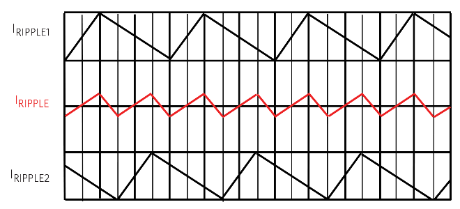 図3. 2相の電流リップル低減と時間の関係を示す図