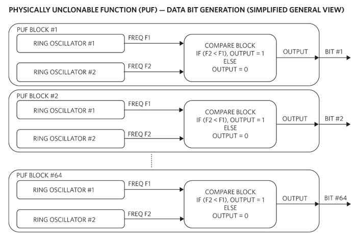 Diagram of PUF Data Bit Generation Using Ring Oscillators