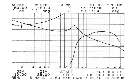 Figure 11. Closed-loop bode plot.