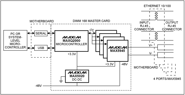 Figure 3. Block diagram of the reference design that features the MAX5945 PoE network controllers.
