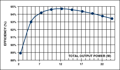 Figure 2. Global efficiency is shown as a function of total output power.