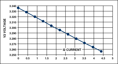 Figure 4. The second controller's output voltage versus its output load current.