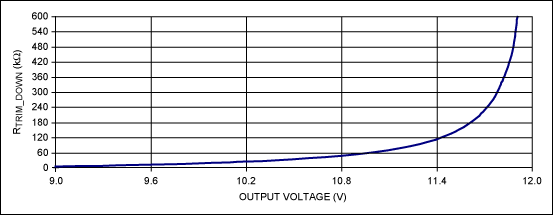 Figure 5. The trimmed-down output voltage curve.