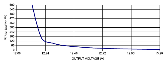 Figure 5A. The trimmed-up output voltage curve.