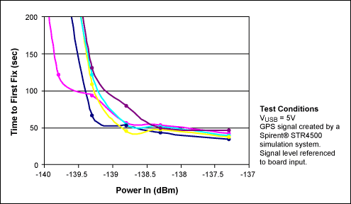 Figure 4. Data shows time to first fix under cold-start conditions. At high levels, the average fix time is 30 seconds. At 2dB above sensitivity level, the fix time is around 50 seconds. The sensitivity level is defined as that incident power where fix time exceeds 150 seconds.