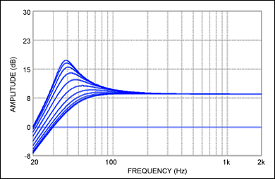 Figure 2. Simulation results of the dynamic bass boost from the subwoofer channel. The Q of the highpass filter is reduced while the cutoff frequency is also increased, as the subwoofer level approaches its limit.