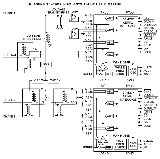 A power-grid monitoring application for a MAX11040K-based DAS.