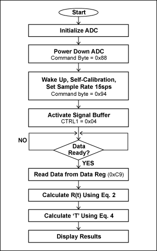 Figure 3. Chart outlines the top-level actions of the DAS firmware and software.