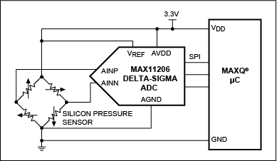 Figure 4. Drawing shows the implementation of the pressure-measurement DAS with direct interface to the compensated, silicon pressure sensor utilizing a ratiometric approach. This design allows the use of the analog power supply as a reference.