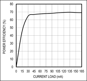 Figure 2. Power efficiency vs. current load for 12V output.