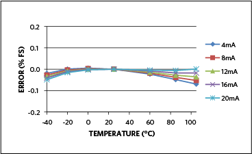 Figure 5. Transmitter error change versus temperature with a 24V loop supply.
