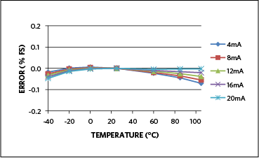 Figure 6. Transmitter error change versus temperature with a 36V loop supply.