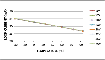 Figure 8. Current limit versus temperature with a 24.3Ω sense resistor.