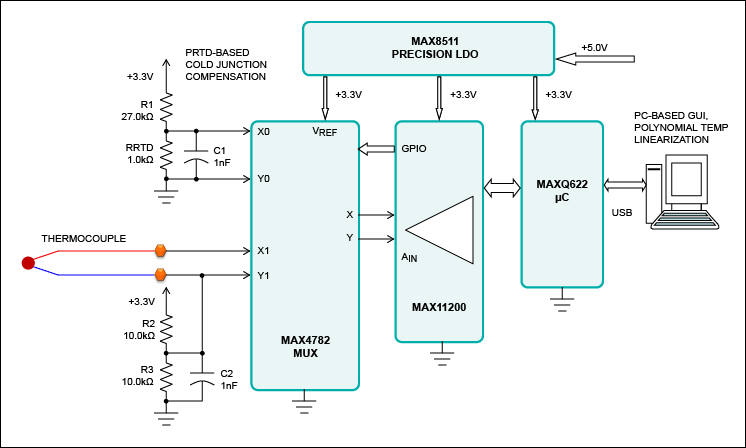 Figure 2. Block diagram of the MAX11200 DAS-based temperature measurement system. Design allows dynamic measurement of either the thermocouple or PRTD.