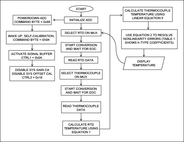 Figure 3. Chart outlines the top-level actions of the DAS firmware and software.