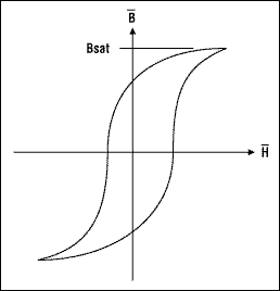 Figure 7. B-H magnetization shape of a magnetic material.