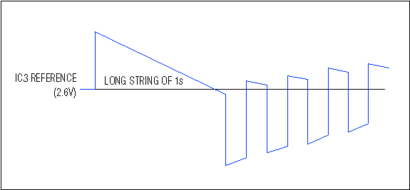 Figure 3. This waveform (from Figure 1's IC2 output) shows that signal relaxation can cause data loss. (The comparator output goes low when the waveform crosses its reference level.)