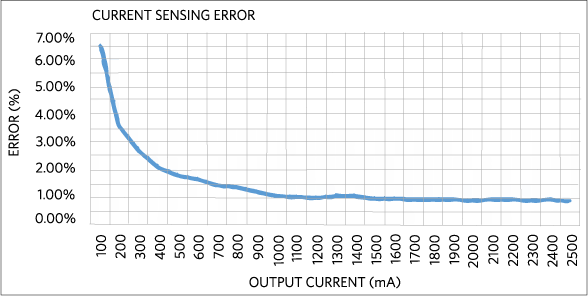 Current error of the current measurement circuit.
