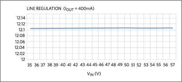 Line regulation when output current is 400mA.