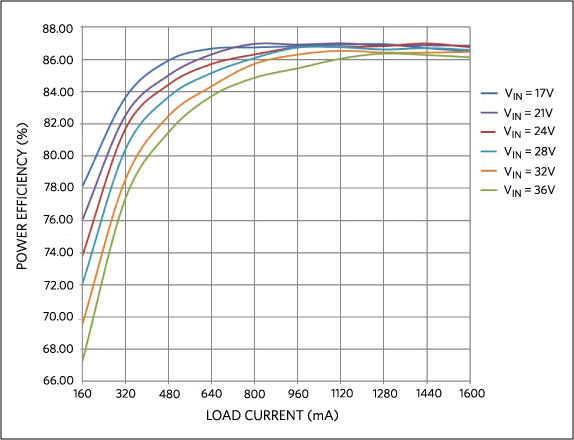 Figure 2. Power efficiency vs. load current.
