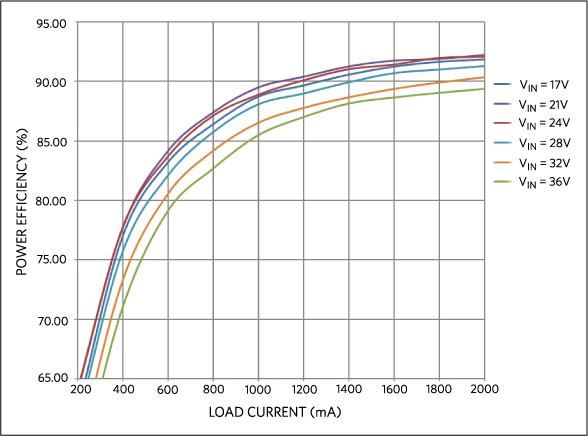 Power efficiency vs. load current.