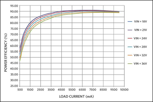 Power efficiency vs. load current.