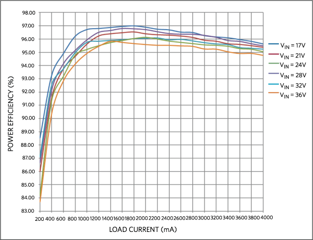 TPower efficiency vs. load current, PWM MODE.