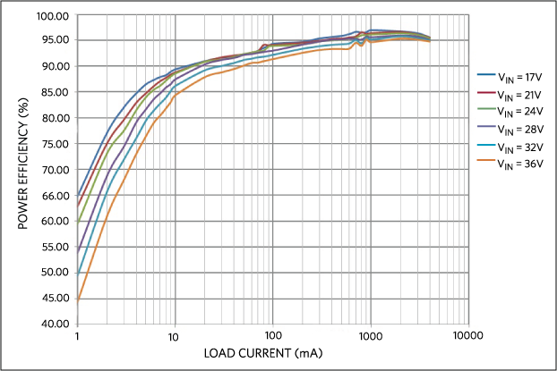 Power efficiency vs. load current, PFM MODE.