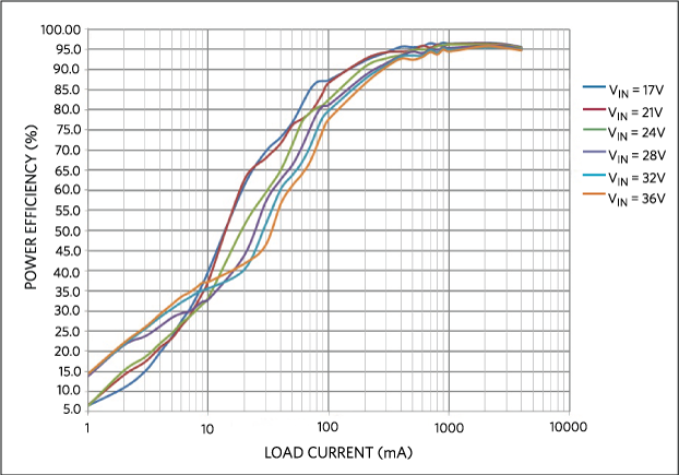 Power efficiency vs. load current, DCM MODE.
