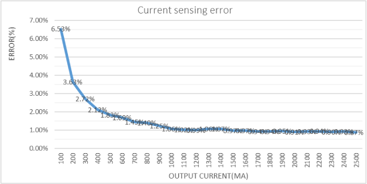 Current error of the current measurement circuit (tested on five samples).