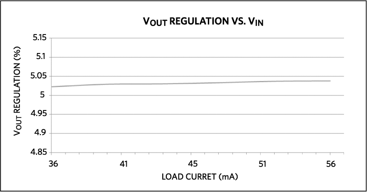Line regulation when output current is 0.5A.