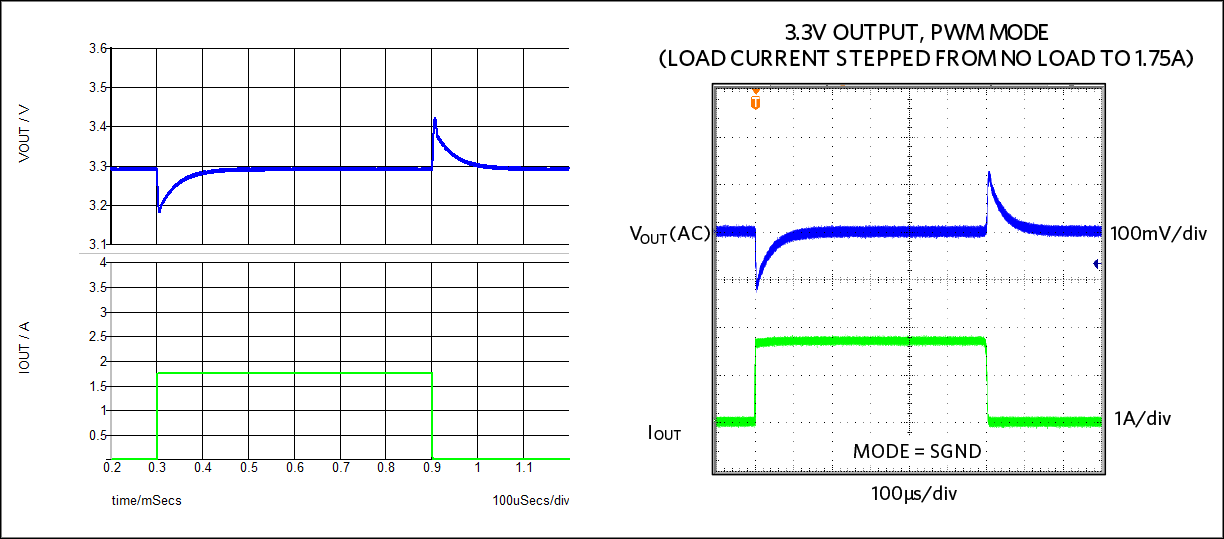  Figure 12. PWM, 0 to 1.75A load-transient simulation (left) matching Figure 7 from the EV kit documentation (right).