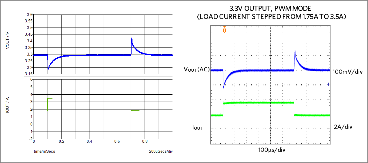  Figure 17. PWM load step simulation (left) matching Figure 10 from EV kit documentation (right).