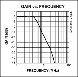 Figure 2. Gain vs. frequency of the filter.