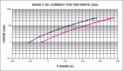 图9A. 典型手持设备中两个白光LED的I-V曲线图