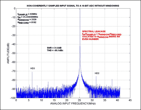 Figure 2. This FFT plot shows the effects of spectral leakage caused by non-coherent sampling. Although, the test conditions (fSAMPLE = 82MHz and NRECORD = 8192) were chosen to be identical with those in Figure 1, fIN was changed to 25.2245000MHz in Figure 2. Such a minor change in frequency offsets NWINDOW to an even number (2520), which clearly violates the rules for coherent sampling and causes spectral leakage.