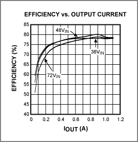 Figure 5. The graph demonstrates Efficiency vs. Output Current curves for the circuit in Figure 1.