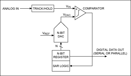 图1. 简单的N位SAR ADC架构