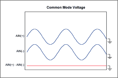 Figure 9. Common-mode voltage.
