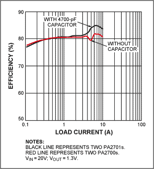 Figure 3. Adding a capacitor in Figure 1 (see text) improves the efficiency as shown.