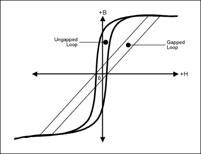 Figure 2. Magnetization loops for a ferrite transformer with and without an air gap. Notice the increased transferred energy DeltaH when a large air gap is used.