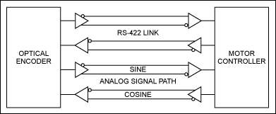Figure 3. Communication in this optical-encoder system consists of analog 