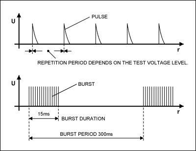 Figure 9. The test pulses in an FTB burst are specified as shown.