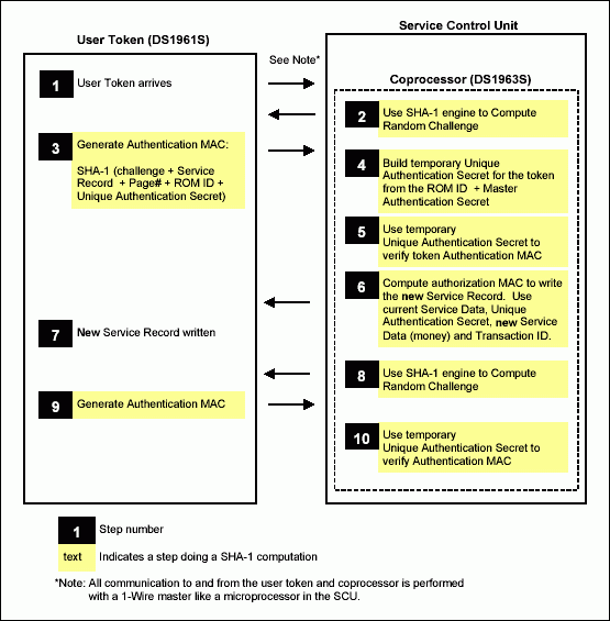 Figure 7. DS1961S typical transaction flow.
