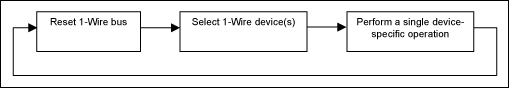 図1. 標準的1-Wireの通信フロー