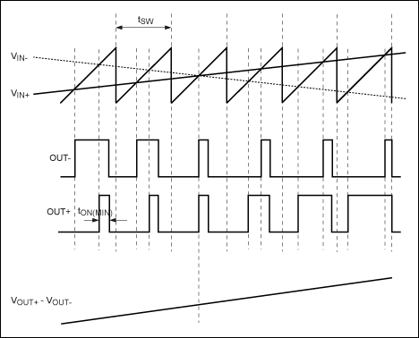 Figure 5. MAX9701 outputs with an input signal applied.