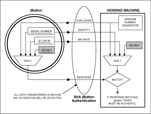 Figure 1. SHA iButton authentication.