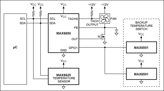 Figure 12. Adding a MAX6501 temperature switch to the circuit in Figure 11 provides a fail-safe temperature backup that works independent of software.
